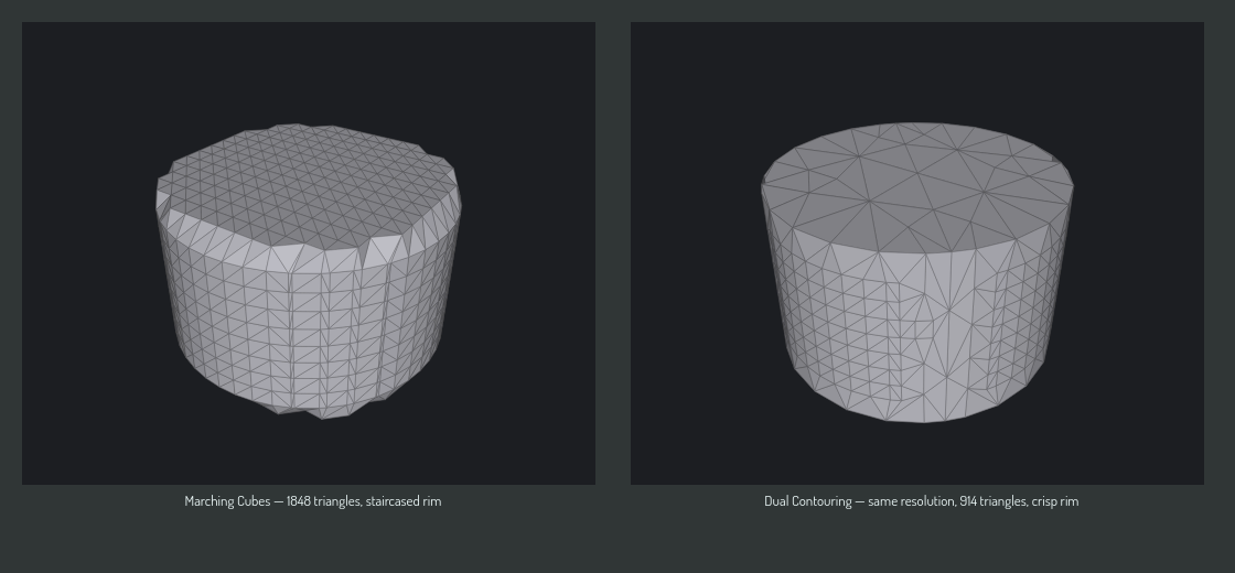 Marching Cubes staircases the rim; Dual Contouring keeps it crisp at the same resolution