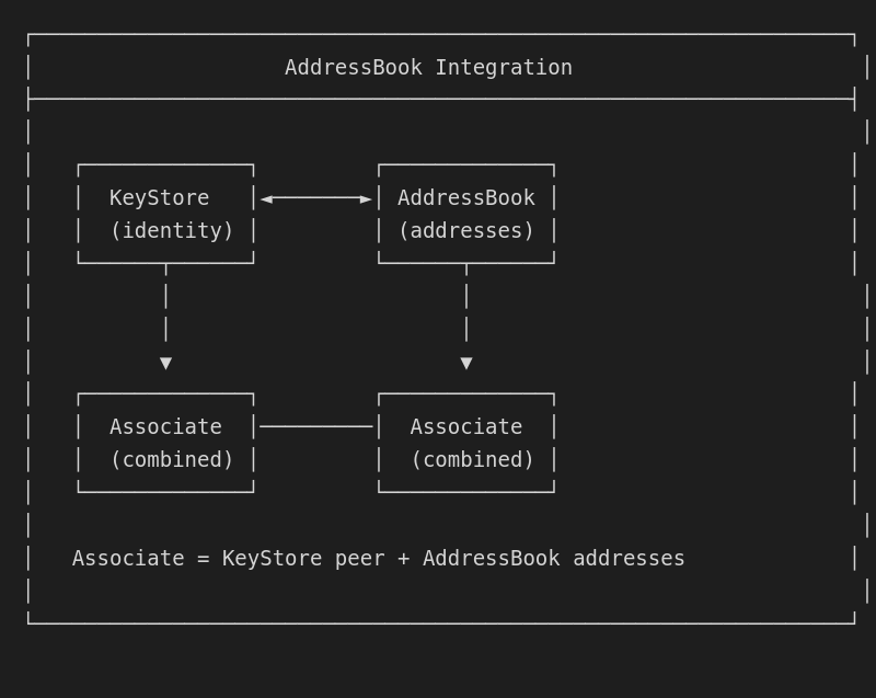 AddressBook Integration