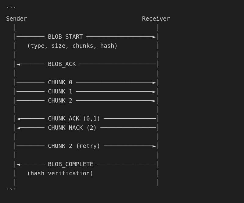 Blob Transfer Protocol