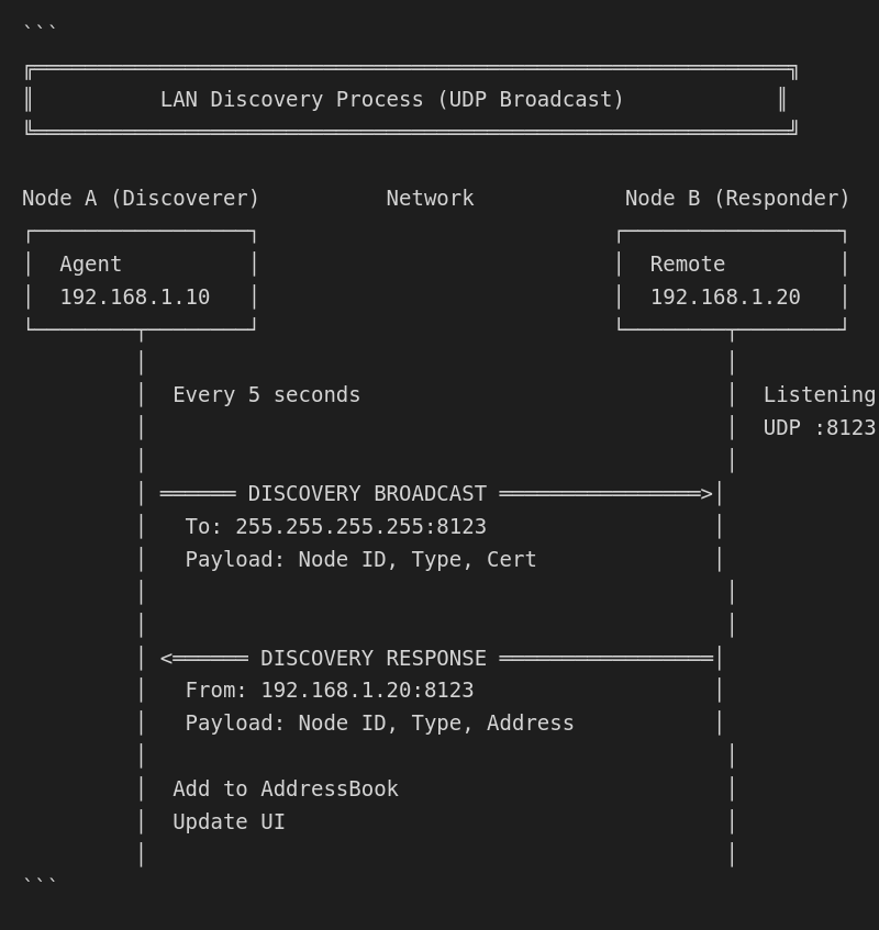 Discovery process flow