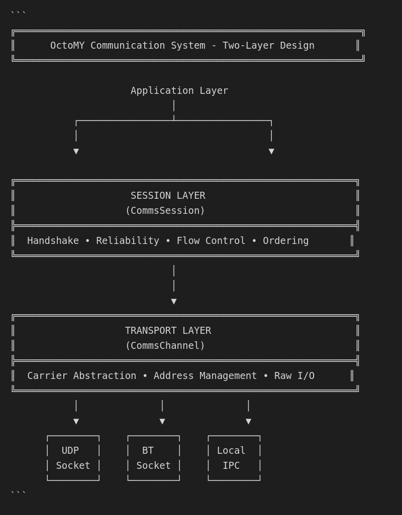 Two-layer architecture
