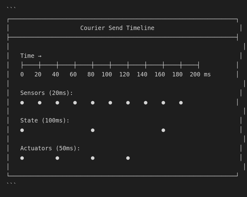 Courier Send Timeline