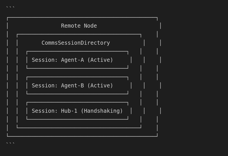 Multiple Sessions