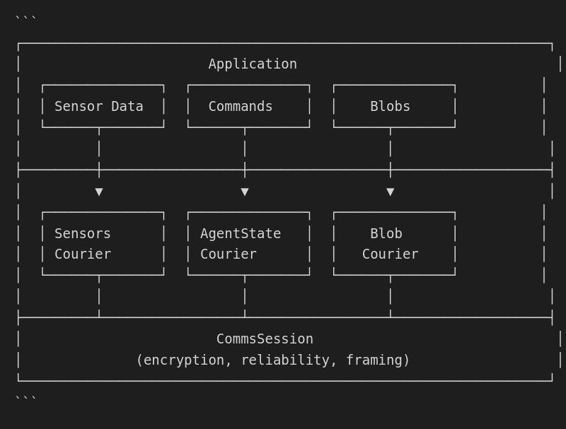 Courier Overview