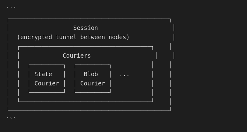 Session Overview