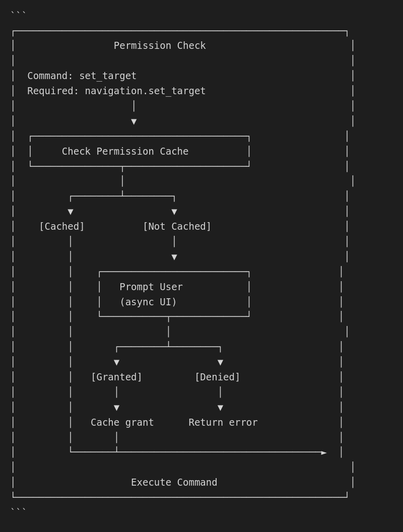 Permission Check Flow