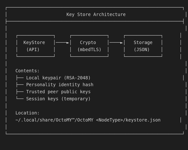Key Store Architecture