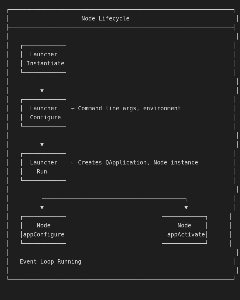 Node Lifecycle