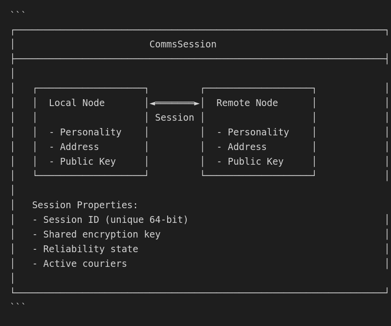 Session Overview