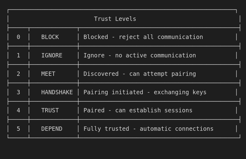 Trust Levels