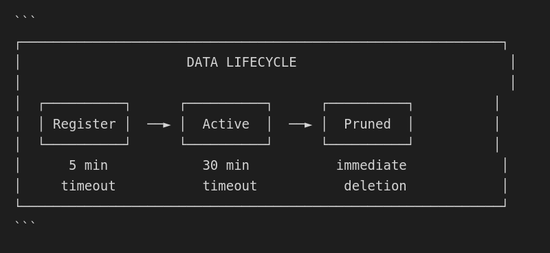 Data Lifecycle
