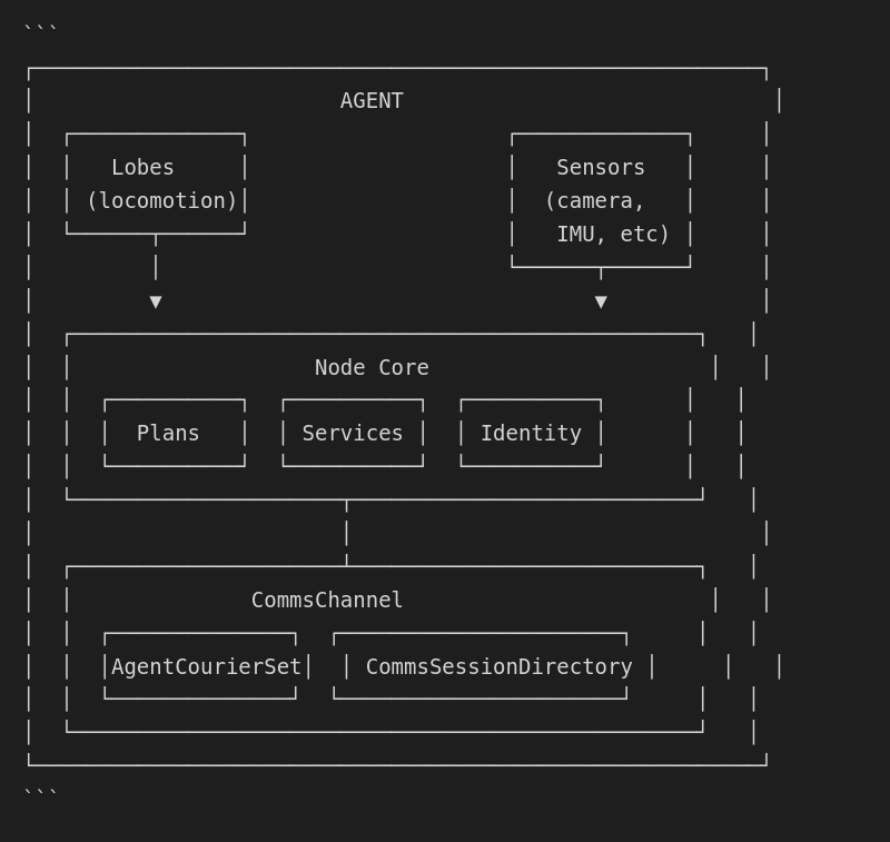 Agent Internal Topology