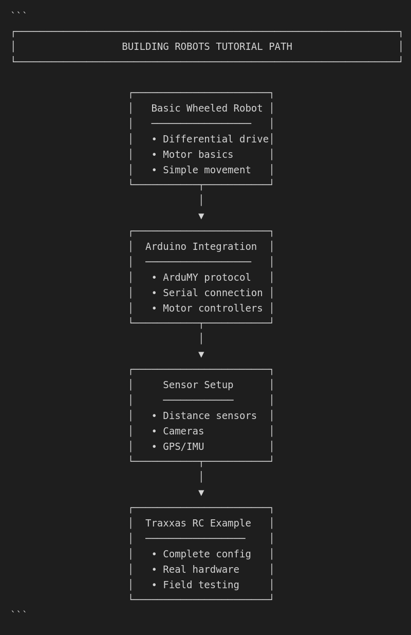 Building robots overview