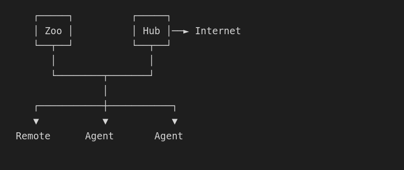 Full Network Topology