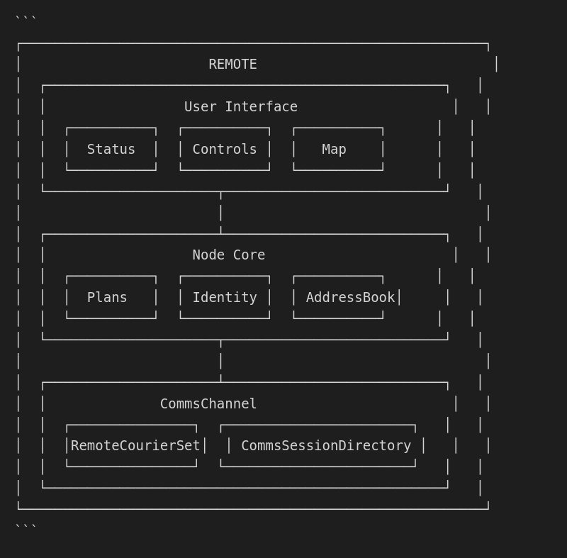 Remote Internal Topology