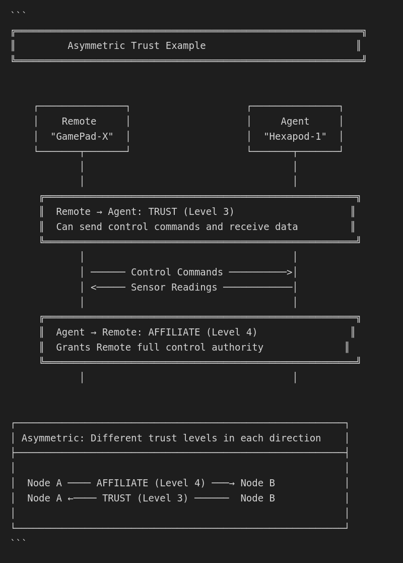 Asymmetric trust scenario