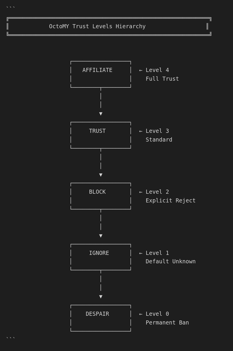 Trust level hierarchy