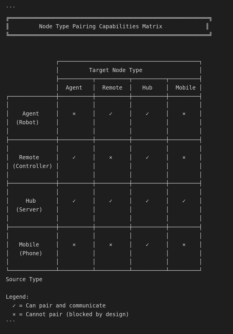 Node type capability mapping