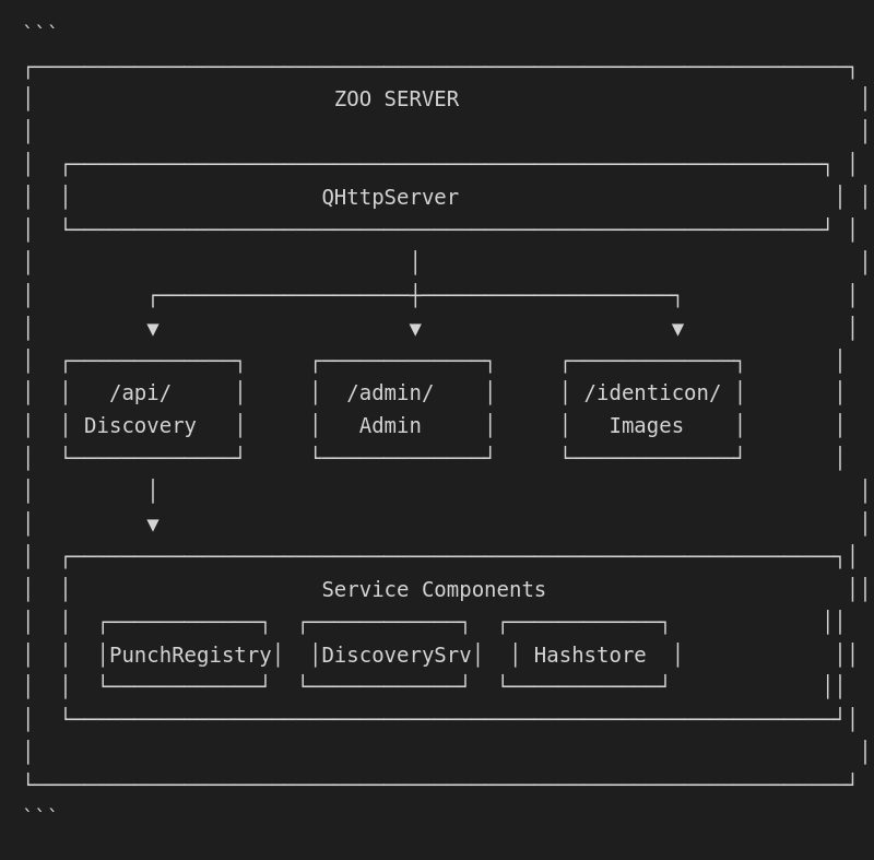 Zoo Server Architecture